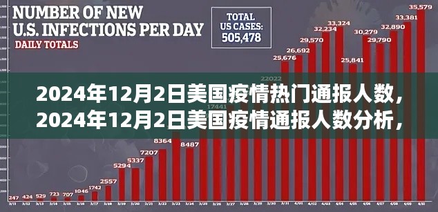 美国疫情通报人数分析,观点阐述与最新动态(截至2024年12月2日)