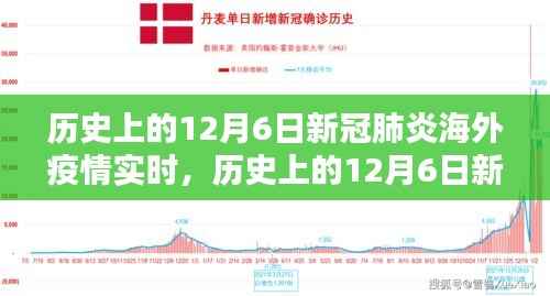 历史上的12月6日新冠肺炎海外疫情防控实时追踪与数据解析