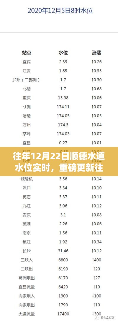 往年12月22日顺德水道水位实时报告,洞悉水位变化,守护家园安全