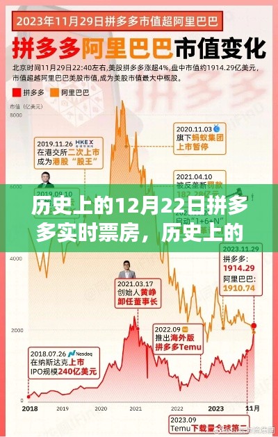 历史上的12月22日拼多多实时票房,探寻电影市场的繁荣轨迹