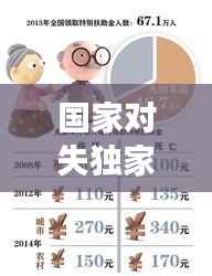 国家对失独家庭,国家对失独家庭有补助吗