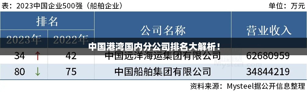 中国港湾国内分公司排名大解析!